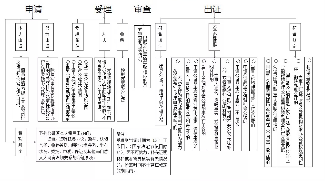 办证流程.png